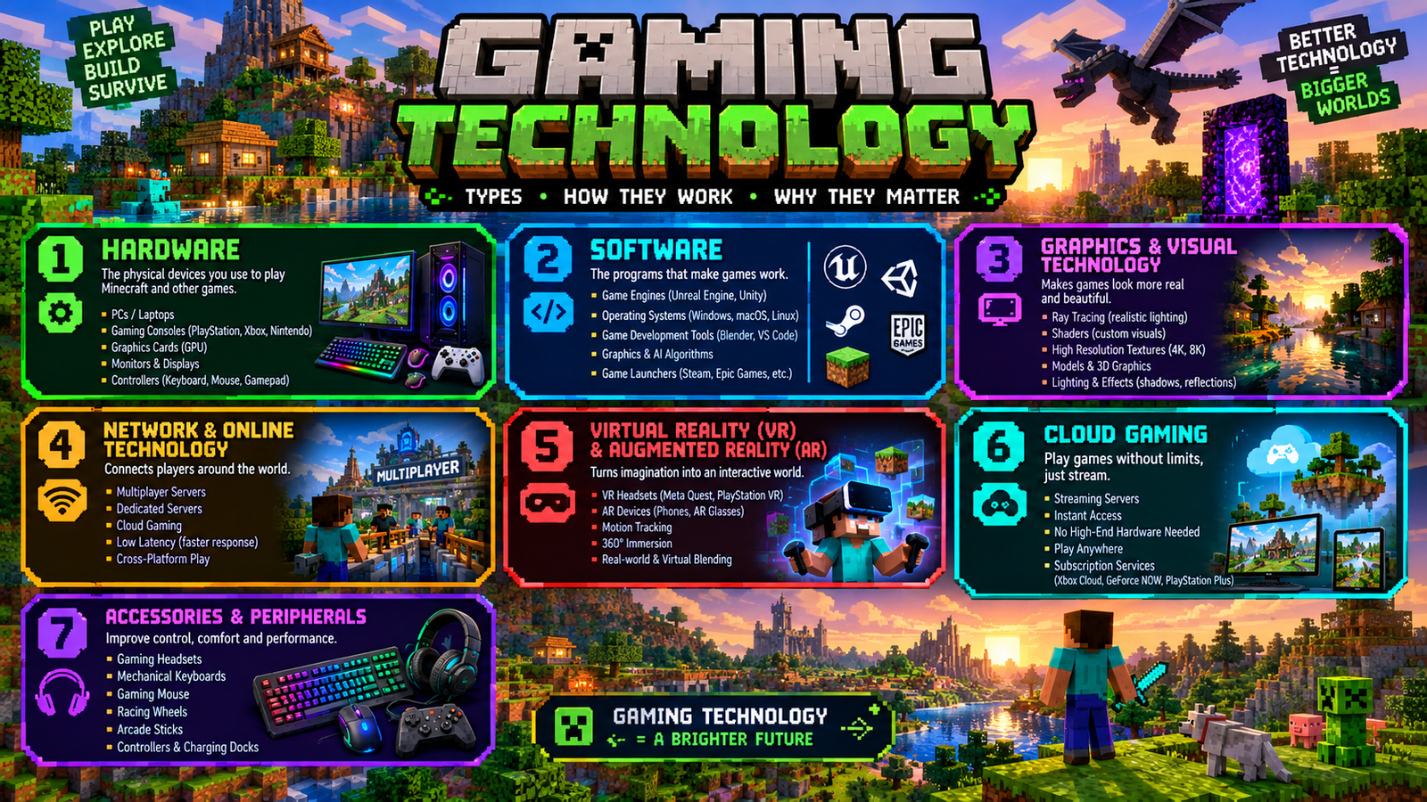 Gaming Technology